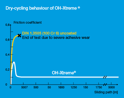 After a short increase – the running-in – the dry-friction value is reduced to a minimum thanks to the coating of the parts with OH-Xtreme®.